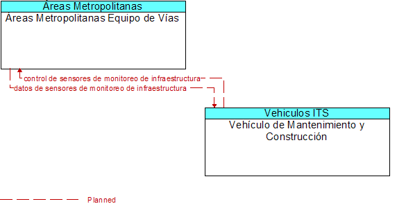 reas Metropolitanas Equipo de Vas to Vehculo de Mantenimiento y Construccin Interface Diagram