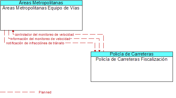 reas Metropolitanas Equipo de Vas to Polica de Carreteras Fiscalizacin Interface Diagram