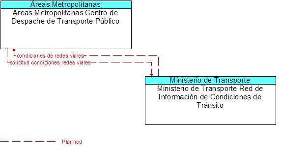 reas Metropolitanas Centro de Despache de Transporte Pblico to Ministerio de Transporte Red de Informacin de Condiciones de Trnsito Interface Diagram