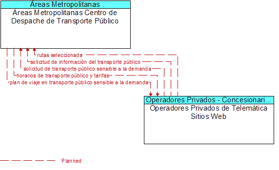 reas Metropolitanas Centro de Despache de Transporte Pblico to Operadores Privados de Telemtica Sitios Web Interface Diagram