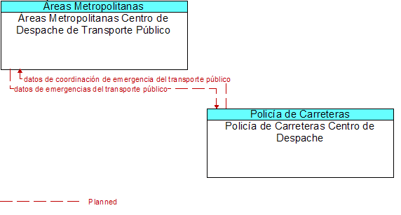 reas Metropolitanas Centro de Despache de Transporte Pblico to Polica de Carreteras Centro de Despache Interface Diagram