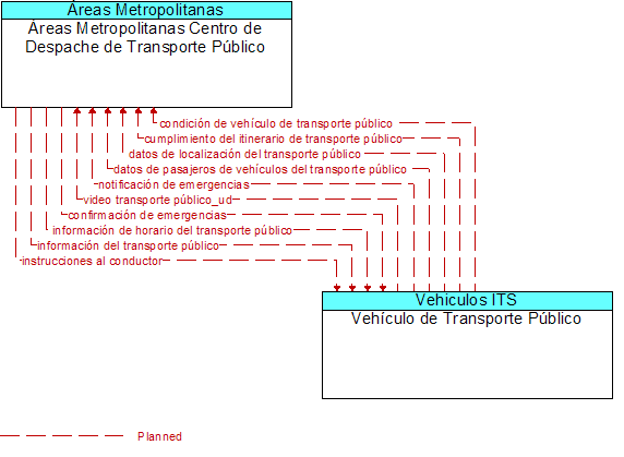 reas Metropolitanas Centro de Despache de Transporte Pblico to Vehculo de Transporte Pblico Interface Diagram