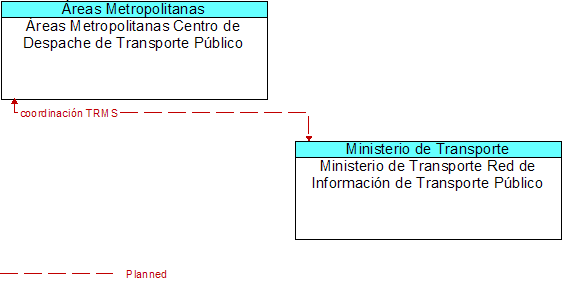 reas Metropolitanas Centro de Despache de Transporte Pblico to Ministerio de Transporte Red de Informacin de Transporte Pblico Interface Diagram