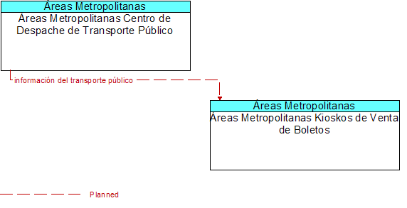 reas Metropolitanas Centro de Despache de Transporte Pblico to reas Metropolitanas Kioskos de Venta de Boletos Interface Diagram