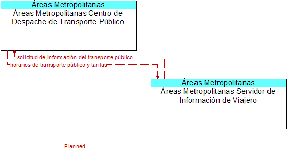 reas Metropolitanas Centro de Despache de Transporte Pblico to reas Metropolitanas Servidor de Informacin de Viajero Interface Diagram