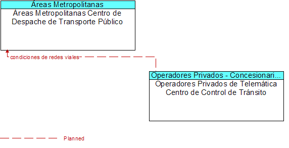 reas Metropolitanas Centro de Despache de Transporte Pblico to Operadores Privados de Telemtica Centro de Control de Trnsito Interface Diagram
