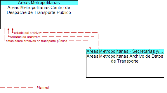 reas Metropolitanas Centro de Despache de Transporte Pblico to reas Metropolitanas Archivo de Datos de Transporte Interface Diagram