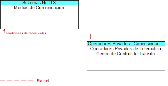 Medios de Comunicacin to Operadores Privados de Telemtica Centro de Control de Trnsito Interface Diagram