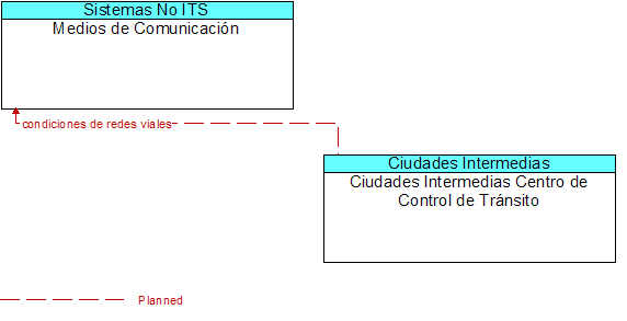 Medios de Comunicacin to Ciudades Intermedias Centro de Control de Trnsito Interface Diagram