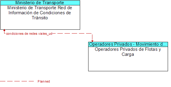 Ministerio de Transporte Red de Informacin de Condiciones de Trnsito to Operadores Privados de Flotas y Carga Interface Diagram