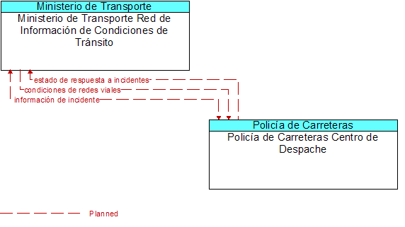 Ministerio de Transporte Red de Informacin de Condiciones de Trnsito to Polica de Carreteras Centro de Despache Interface Diagram
