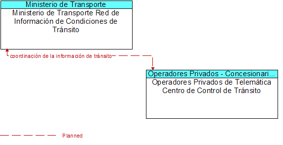 Ministerio de Transporte Red de Informacin de Condiciones de Trnsito to Operadores Privados de Telemtica Centro de Control de Trnsito Interface Diagram