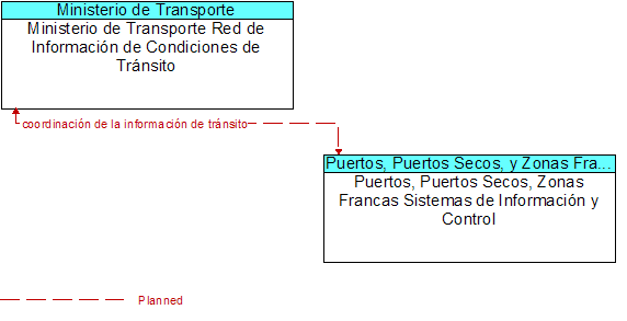 Ministerio de Transporte Red de Informacin de Condiciones de Trnsito to Puertos, Puertos Secos, Zonas Francas Sistemas de Informacin y Control Interface Diagram