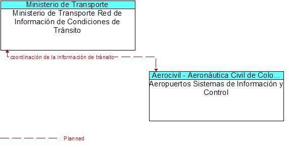 Ministerio de Transporte Red de Informacin de Condiciones de Trnsito to Aeropuertos Sistemas de Informacin y Control Interface Diagram