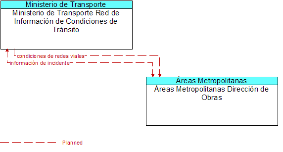 Ministerio de Transporte Red de Informacin de Condiciones de Trnsito to reas Metropolitanas Direccin de Obras Interface Diagram