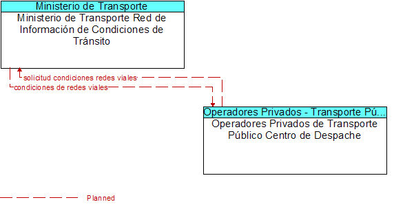 Ministerio de Transporte Red de Informacin de Condiciones de Trnsito to Operadores Privados de Transporte Pblico Centro de Despache Interface Diagram