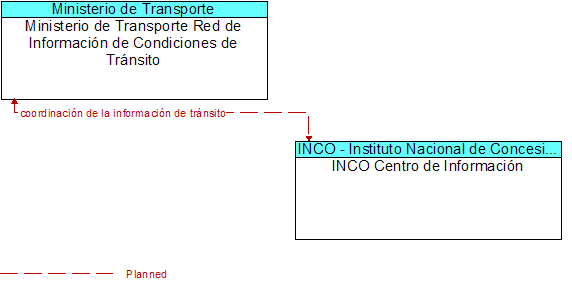 Ministerio de Transporte Red de Informacin de Condiciones de Trnsito to INCO Centro de Informacin Interface Diagram