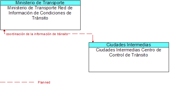 Ministerio de Transporte Red de Informacin de Condiciones de Trnsito to Ciudades Intermedias Centro de Control de Trnsito Interface Diagram