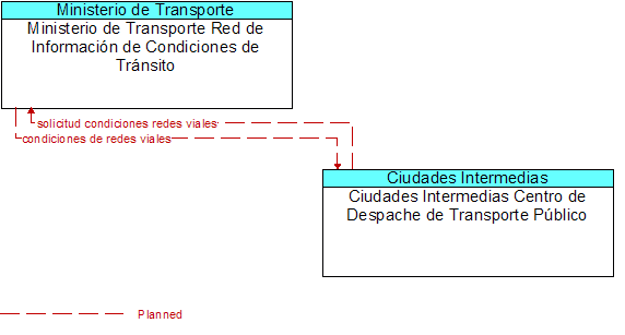 Ministerio de Transporte Red de Informacin de Condiciones de Trnsito to Ciudades Intermedias Centro de Despache de Transporte Pblico Interface Diagram