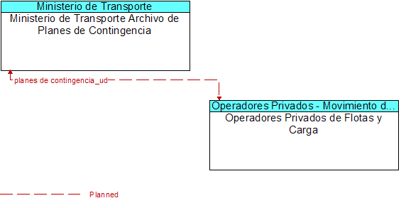 Ministerio de Transporte Archivo de Planes de Contingencia to Operadores Privados de Flotas y Carga Interface Diagram
