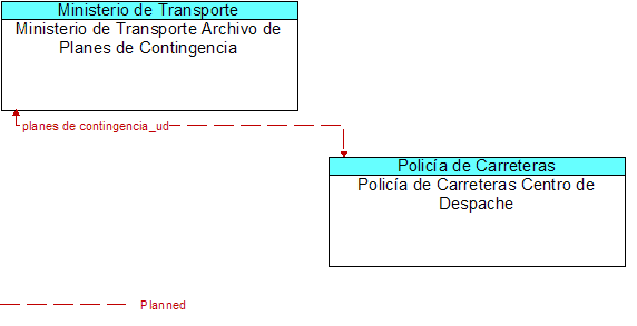 Ministerio de Transporte Archivo de Planes de Contingencia to Polica de Carreteras Centro de Despache Interface Diagram