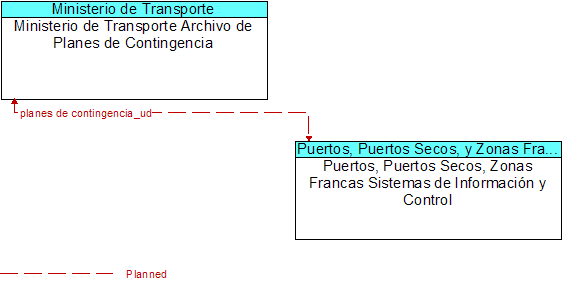 Ministerio de Transporte Archivo de Planes de Contingencia to Puertos, Puertos Secos, Zonas Francas Sistemas de Informacin y Control Interface Diagram