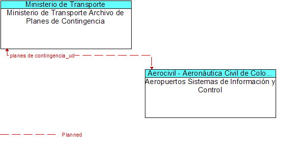 Ministerio de Transporte Archivo de Planes de Contingencia to Aeropuertos Sistemas de Informacin y Control Interface Diagram