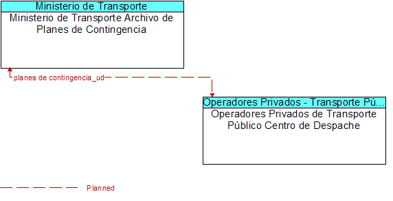 Ministerio de Transporte Archivo de Planes de Contingencia to Operadores Privados de Transporte Pblico Centro de Despache Interface Diagram