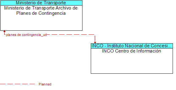 Ministerio de Transporte Archivo de Planes de Contingencia to INCO Centro de Informacin Interface Diagram