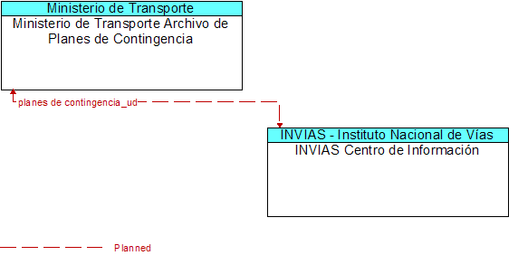 Ministerio de Transporte Archivo de Planes de Contingencia to INVIAS Centro de Informacin Interface Diagram