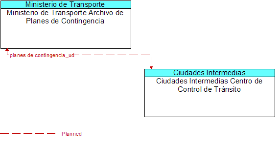 Ministerio de Transporte Archivo de Planes de Contingencia to Ciudades Intermedias Centro de Control de Trnsito Interface Diagram