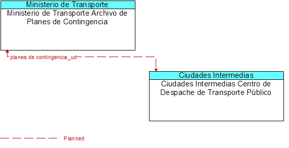 Ministerio de Transporte Archivo de Planes de Contingencia to Ciudades Intermedias Centro de Despache de Transporte Pblico Interface Diagram