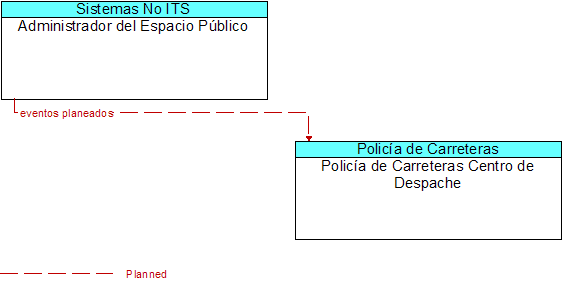 Administrador del Espacio Pblico to Polica de Carreteras Centro de Despache Interface Diagram