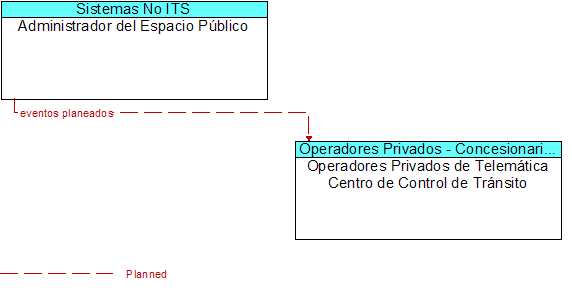 Administrador del Espacio Pblico to Operadores Privados de Telemtica Centro de Control de Trnsito Interface Diagram