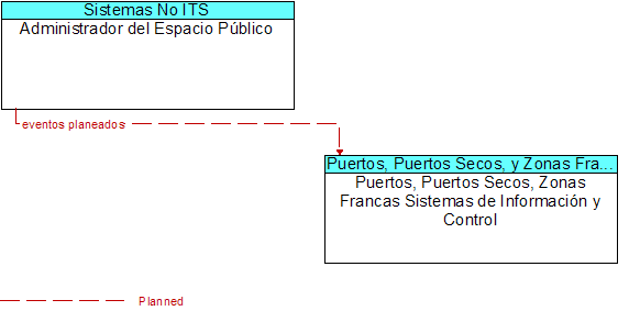 Administrador del Espacio Pblico to Puertos, Puertos Secos, Zonas Francas Sistemas de Informacin y Control Interface Diagram