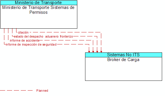 Ministerio de Transporte Sistemas de Permisos to Broker de Carga Interface Diagram