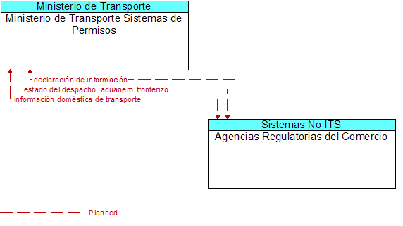 Ministerio de Transporte Sistemas de Permisos to Agencias Regulatorias del Comercio Interface Diagram