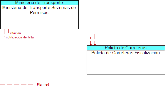 Ministerio de Transporte Sistemas de Permisos to Polica de Carreteras Fiscalizacin Interface Diagram