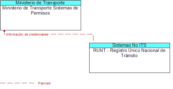 Ministerio de Transporte Sistemas de Permisos to RUNT - Registro nico Nacional de Trnsito Interface Diagram