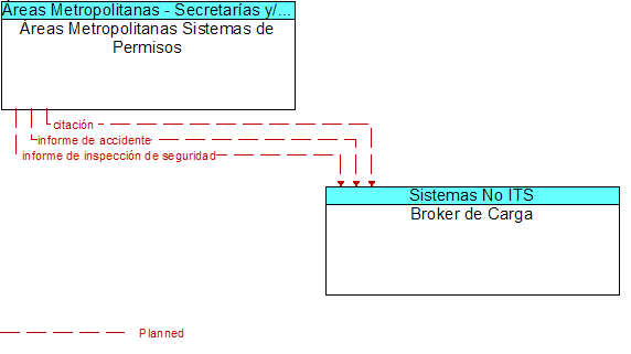 reas Metropolitanas Sistemas de Permisos to Broker de Carga Interface Diagram