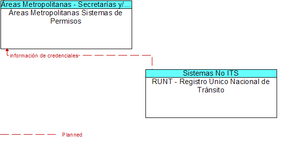 reas Metropolitanas Sistemas de Permisos to RUNT - Registro nico Nacional de Trnsito Interface Diagram