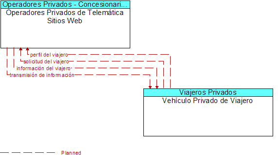 Operadores Privados de Telemtica Sitios Web to Vehculo Privado de Viajero Interface Diagram