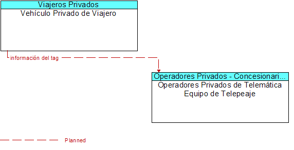 Vehculo Privado de Viajero to Operadores Privados de Telemtica Equipo de Telepeaje Interface Diagram