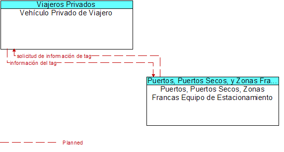 Vehculo Privado de Viajero to Puertos, Puertos Secos, Zonas Francas Equipo de Estacionamiento Interface Diagram