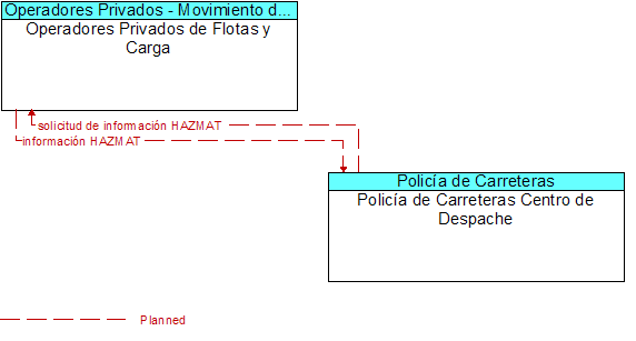 Operadores Privados de Flotas y Carga to Polica de Carreteras Centro de Despache Interface Diagram