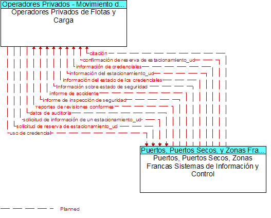 Operadores Privados de Flotas y Carga to Puertos, Puertos Secos, Zonas Francas Sistemas de Informacin y Control Interface Diagram