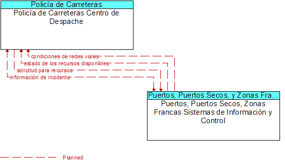 Polica de Carreteras Centro de Despache to Puertos, Puertos Secos, Zonas Francas Sistemas de Informacin y Control Interface Diagram