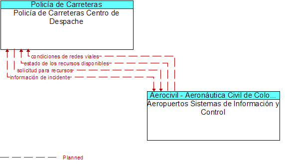 Polica de Carreteras Centro de Despache to Aeropuertos Sistemas de Informacin y Control Interface Diagram