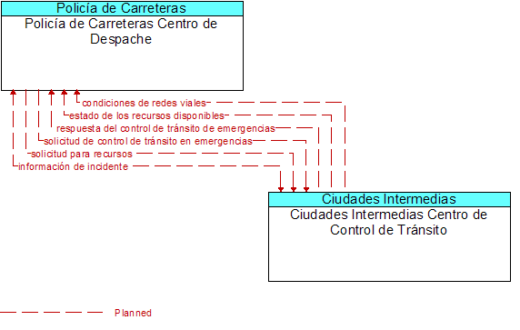 Polica de Carreteras Centro de Despache to Ciudades Intermedias Centro de Control de Trnsito Interface Diagram
