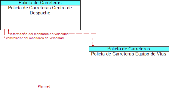 Polica de Carreteras Centro de Despache to Polica de Carreteras Equipo de Vas Interface Diagram